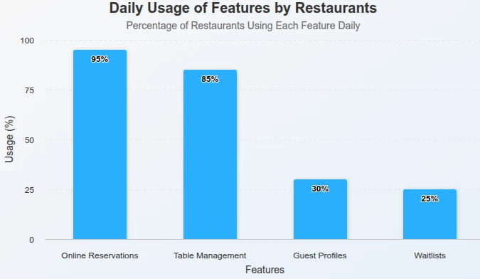 Restaurant software feature usage chart